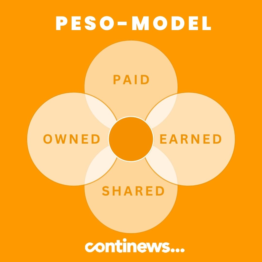 PESO-model uitgelegd - Continews